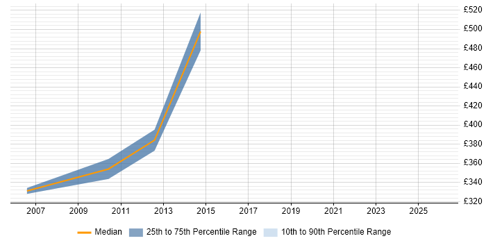 Contractor daily rate distribution trend for .NET Software Engineer job vacancies in Bedfordshire