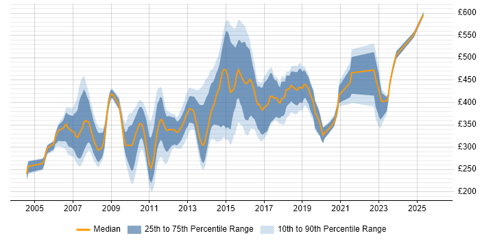 Contractor daily rate distribution trend for jobs in Bedfordshire citing .NET
