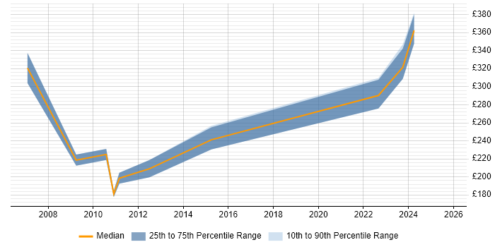 Contractor daily rate distribution trend for Administrator job vacancies in Dunstable