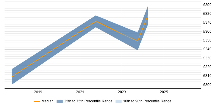 Contractor daily rate distribution trend for jobs in Dunstable citing AIX