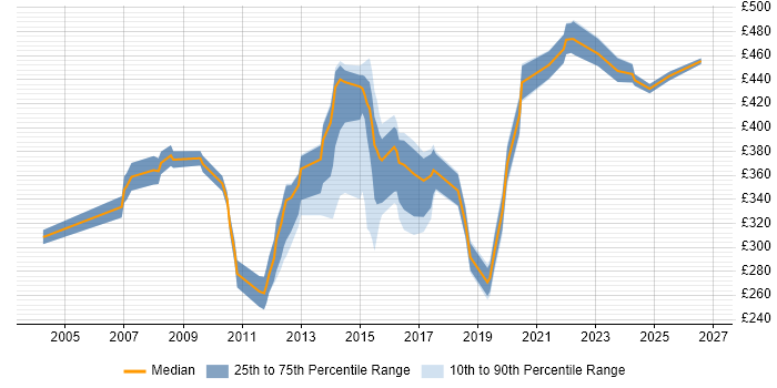Contractor daily rate distribution trend for Analyst job vacancies in Dunstable