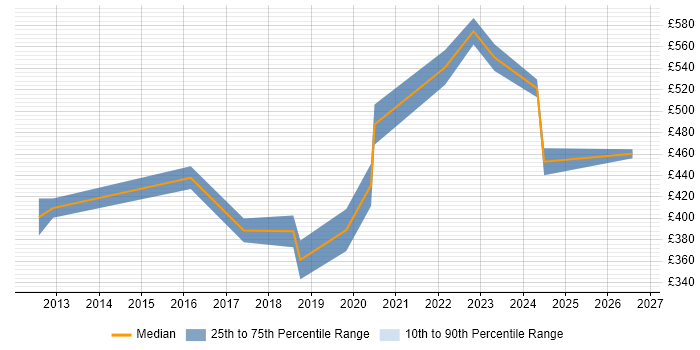 Contractor daily rate distribution trend for jobs in Dunstable citing Analytical Skills