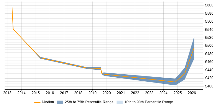 Contractor daily rate distribution trend for jobs in Dunstable citing Analytics