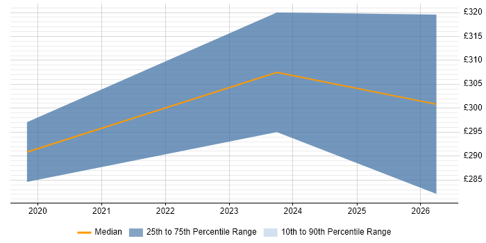 Contractor daily rate distribution trend for jobs in Dunstable citing Ansible