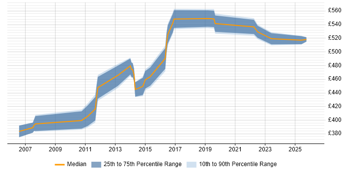 Contractor daily rate distribution trend for Architect job vacancies in Dunstable
