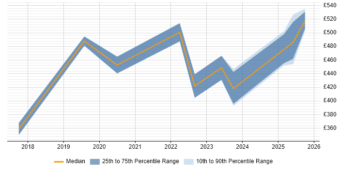 Contractor daily rate distribution trend for jobs in Dunstable citing AWS