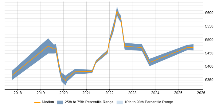 Contractor daily rate distribution trend for jobs in Dunstable citing Azure Contractor daily rate distribution trend for jobs in Dunstable citing Azure