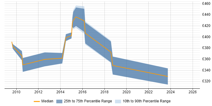 Contractor daily rate distribution trend for jobs in Dunstable citing Business Analysis