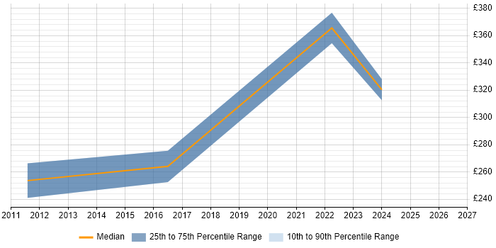 Contractor daily rate distribution trend for jobs in Dunstable citing CCNA