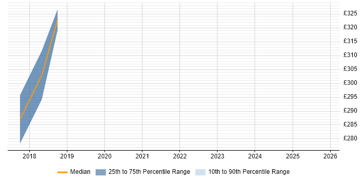 Contractor daily rate distribution trend for jobs in Dunstable citing CI/CD