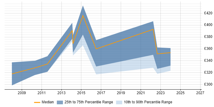 Contractor daily rate distribution trend for jobs in Dunstable citing Cisco Certification