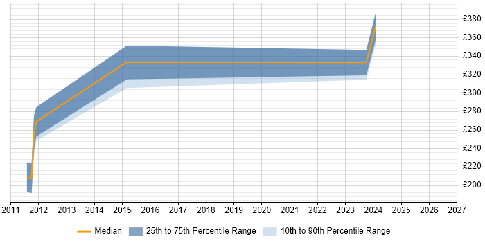 Contractor daily rate distribution trend for jobs in Dunstable citing Cisco Nexus