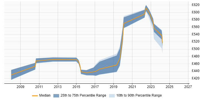 Contractor daily rate distribution trend for Consultant job vacancies in Dunstable