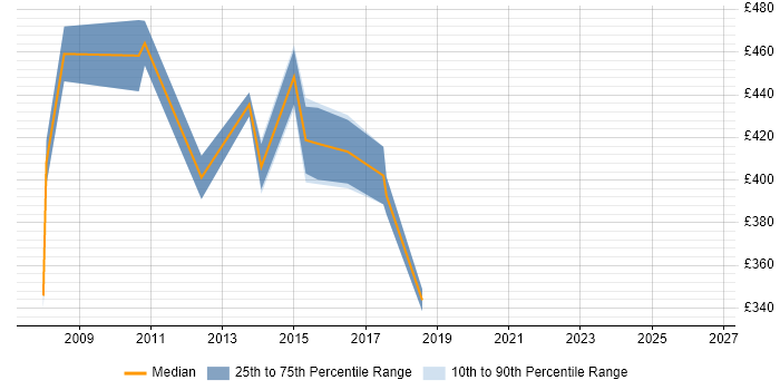 Contractor daily rate distribution trend for jobs in Dunstable citing CRM