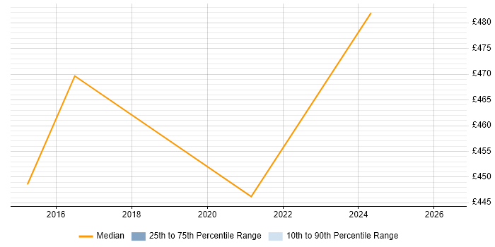 Contractor daily rate distribution trend for jobs in Dunstable citing Cybersecurity