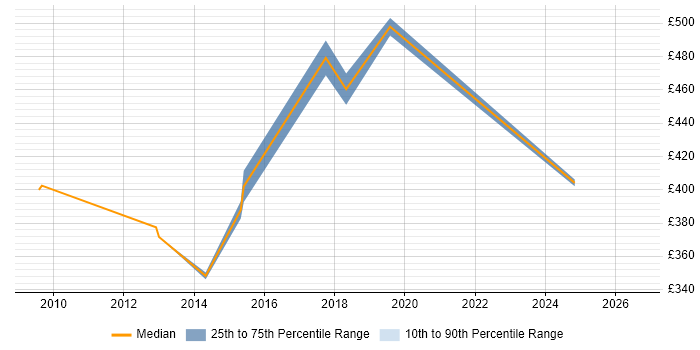 Contractor daily rate distribution trend for jobs in Dunstable citing Data Analysis