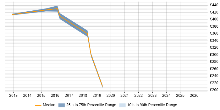 Contractor daily rate distribution trend for Data Analyst job vacancies in Dunstable
