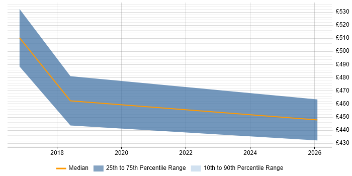 Contractor daily rate distribution trend for jobs in Dunstable citing Data Integration