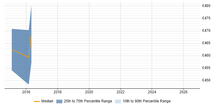 Contractor daily rate distribution trend for jobs in Dunstable citing Data Migration
