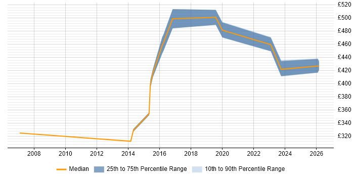 Contractor daily rate distribution trend for jobs in Dunstable citing Data Modelling
