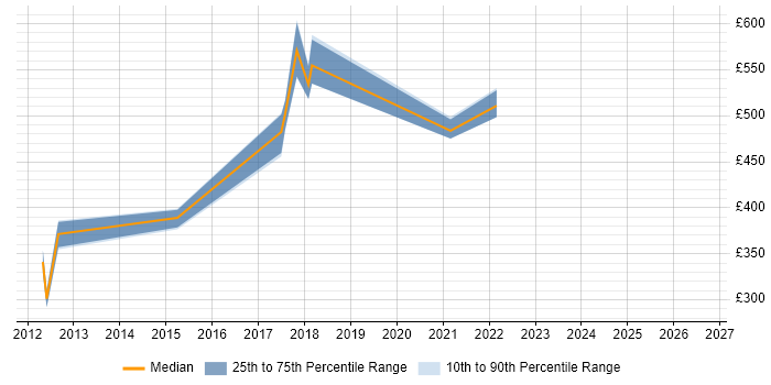 Contractor daily rate distribution trend for jobs in Dunstable citing Data Protection