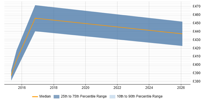 Contractor daily rate distribution trend for jobs in Dunstable citing Data Quality