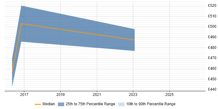 Contractor daily rate distribution trend for jobs in Dunstable citing Data Structures