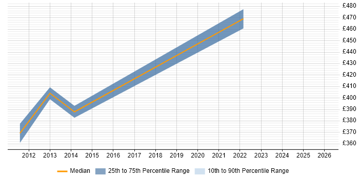 Contractor daily rate distribution trend for jobs in Dunstable citing Decision-Making