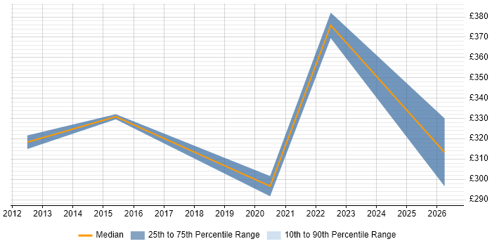 Contractor daily rate distribution trend for jobs in Dunstable citing Dell