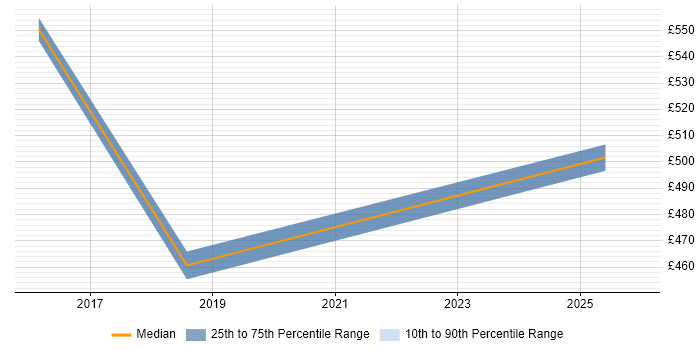 Contractor daily rate distribution trend for jobs in Dunstable citing Design Patterns
