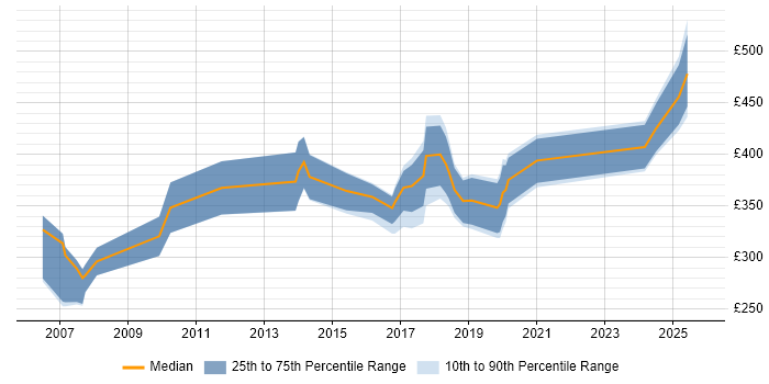 Contractor daily rate distribution trend for Developer job vacancies in Dunstable