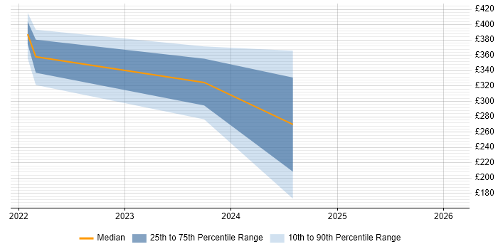 Contractor daily rate distribution trend for jobs in Dunstable citing DHCP