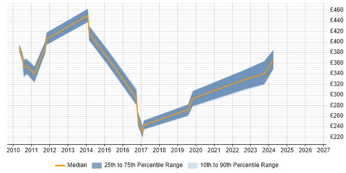 Contractor daily rate distribution trend for jobs in Dunstable citing High Availability