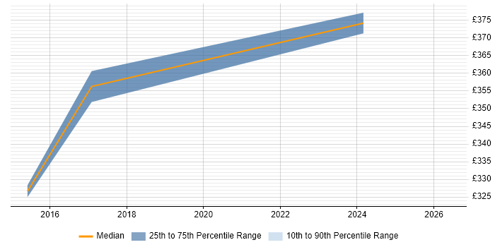 Contractor daily rate distribution trend for jobs in Dunstable citing IBM
