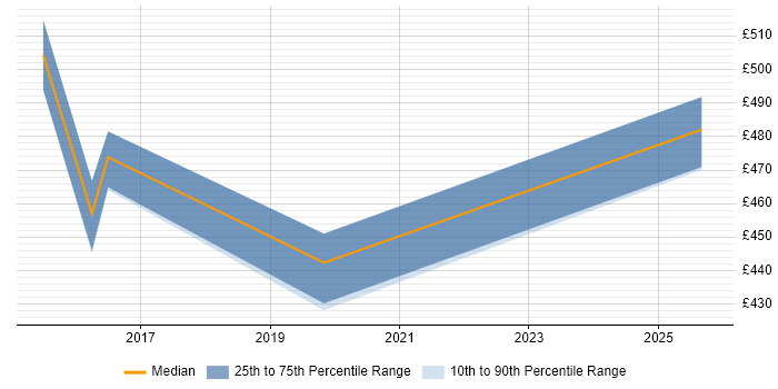 Contractor daily rate distribution trend for jobs in Dunstable citing Identity Access Management