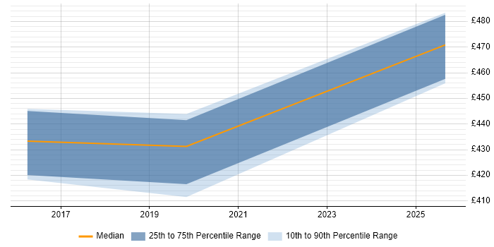 Contractor daily rate distribution trend for jobs in Dunstable citing Identity Management