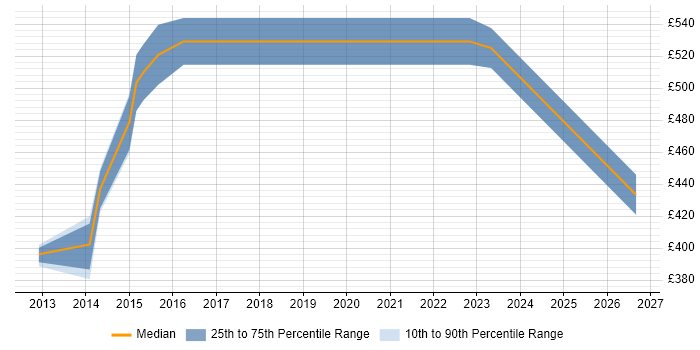 Contractor daily rate distribution trend for jobs in Dunstable citing Influencing Skills
