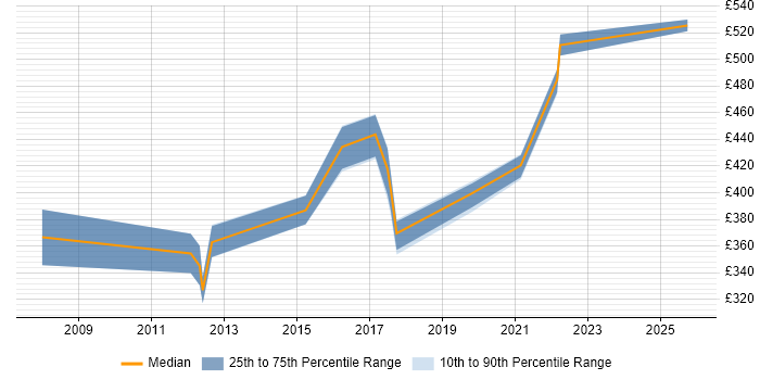 Contractor daily rate distribution trend for jobs in Dunstable citing Information Security
