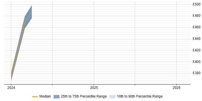 Contractor daily rate distribution trend for jobs in Dunstable citing Infrastructure Engineering