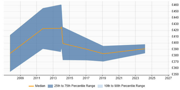 Contractor daily rate distribution trend for Java Developer job vacancies in Dunstable