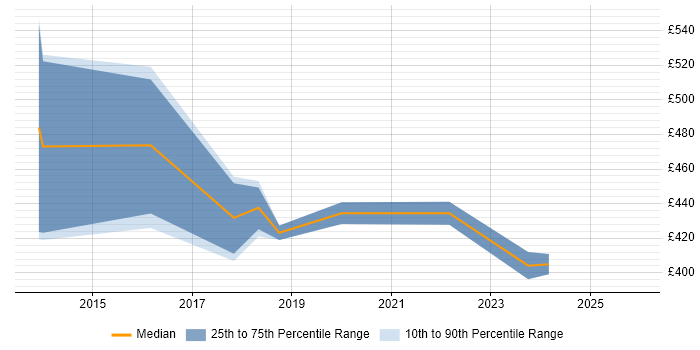 Contractor daily rate distribution trend for jobs in Dunstable citing JIRA
