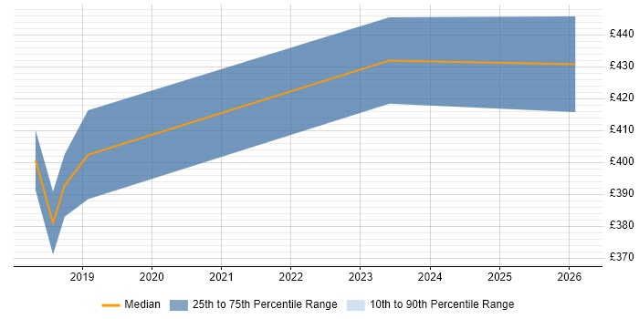 Contractor daily rate distribution trend for jobs in Dunstable citing JSON