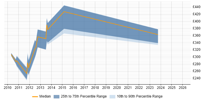 Contractor daily rate distribution trend for jobs in Dunstable citing LAN