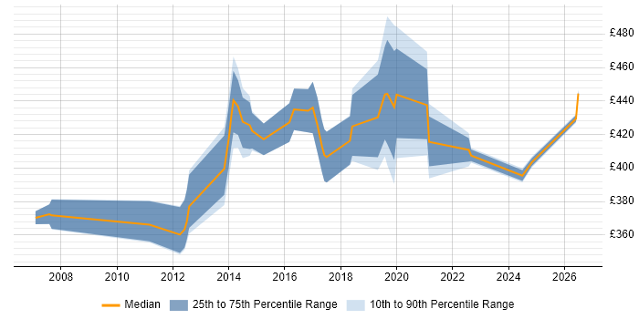 Contractor daily rate distribution trend for Lead job vacancies in Dunstable