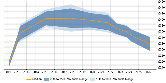 Contractor daily rate distribution trend for jobs in Dunstable citing Linux