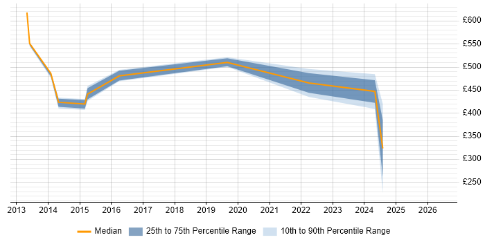 Contractor daily rate distribution trend for jobs in Dunstable citing Management Information System