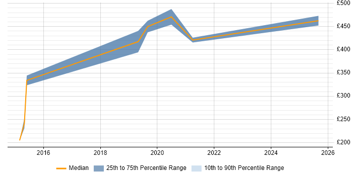 Contractor daily rate distribution trend for jobs in Dunstable citing Microsoft 365