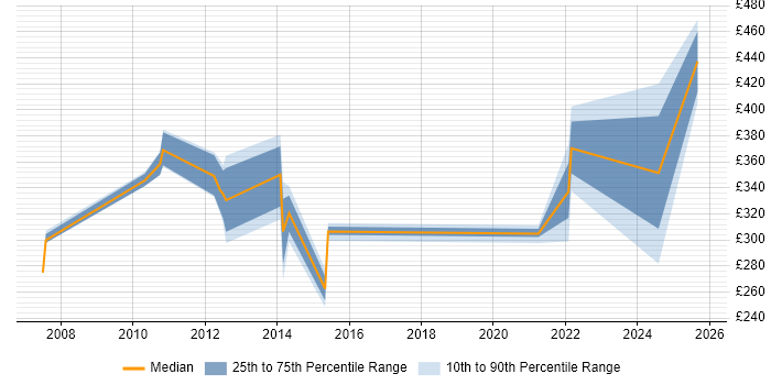 Contractor daily rate distribution trend for jobs in Dunstable citing Microsoft Exchange