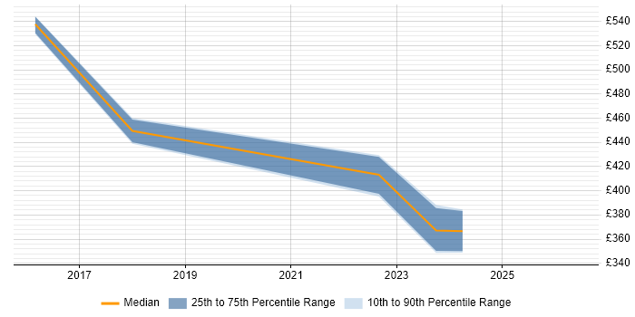 Contractor daily rate distribution trend for jobs in Dunstable citing Middleware