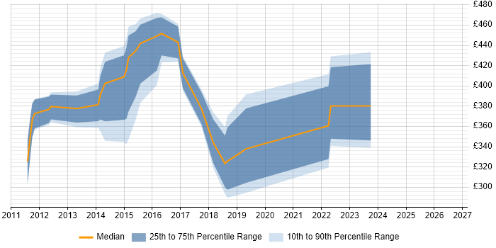 Contractor daily rate distribution trend for jobs in Dunstable citing Migration